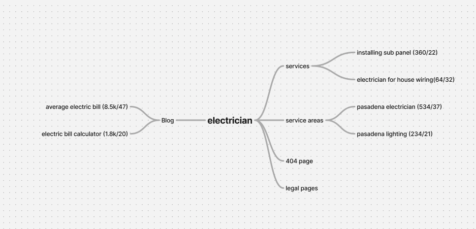 seo sitemap for an electrician